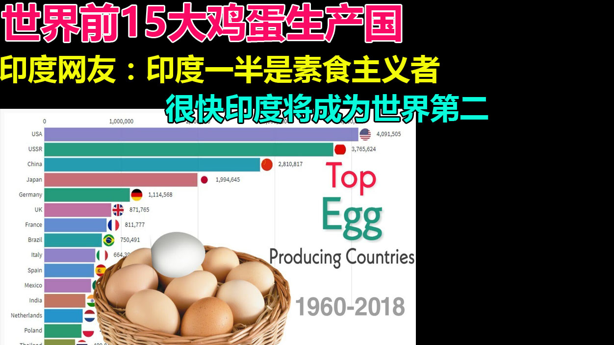 世界前15大鸡蛋生产国(1960-2018)